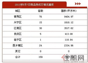 5月7日南宁二手房成交86套 新房成交159套