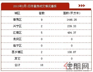 3月1日南宁二手房成交18套 较昨日有所下降-新闻资讯-广西房地产信息网-住朋网-住朋购友-住购帮