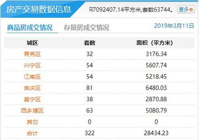 3月11日南宁商品房成交322套 二手房成交85套