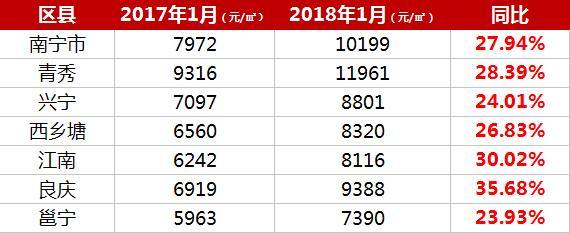 大数据揭秘 南宁各区县二手交易年度涨幅全景分析